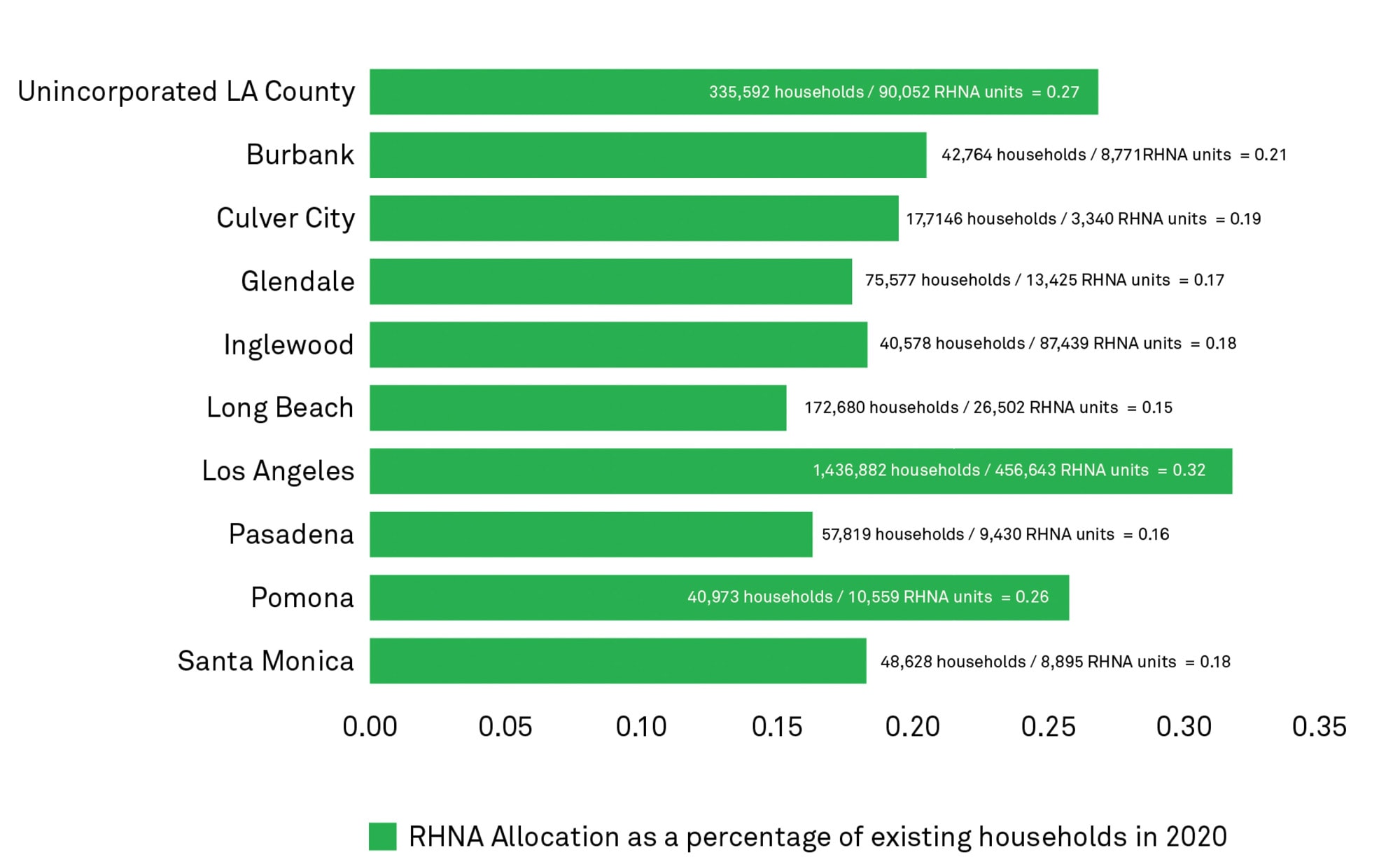 Bar chart of RHNA numbers