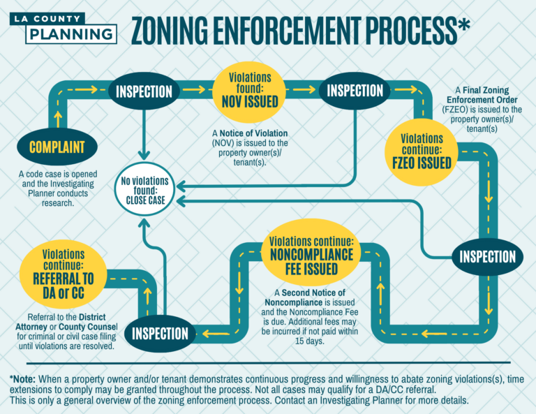 Image of flowchart describing LA County Planning Enforcement Process. Once complaint is received by LA County, investigating planner conducts research. Investigating planner either finds no violations and case is closed, or proceeds with enforcement if violations are found. Notice of Violation or NOV is issued. A Final Zoning Enforcement Order is issued with fees if the violation is nor corrected. The second Notice of Incompliance is then sent, and finally the case is referred to the District Attorney's office. Note that when a property owner or tenant demonstrates a willingness to abate zoning violations, time extensions to comply may be granted throughout the process.