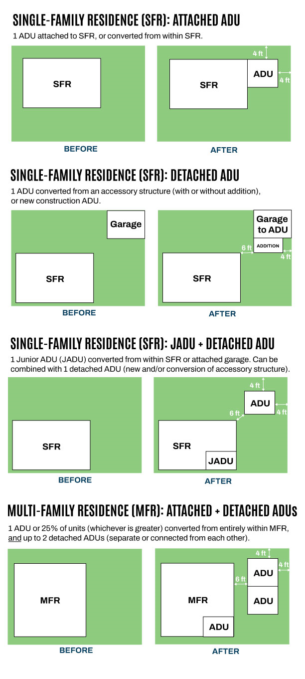 Image of different accessory dwelling unit configurations: single-family residence with attached ADU, single-family residence with detached ADU, single-family residence with junior ADU and detached ADU, and multi-family residential with attached and detached ADUs