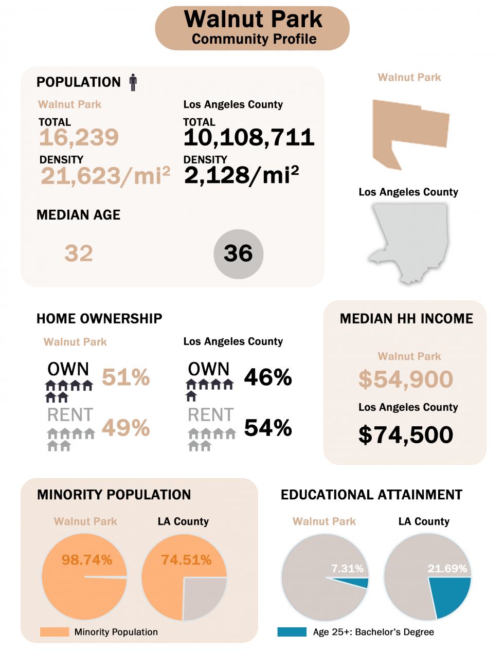 Walnut Park LA County Planning