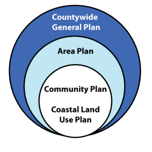 Plan General-Relación con los Planes Comunitarios