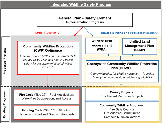 Image of Integrated Wildfire Safety Program with General Plan Safety Element implementation programs. A proposed project depicted show Community Wildfire Protection Ordinance and existing programs of Fire Code and Building Code related to fuel modification, water/fire suppression, and access as well as structure hardening, and road and grading standards. Also depicted is proposed projects of wildfire risk assessment and unified land management plan, which lead to the Community Wildfire Protection Plan. Existing projects from these include County projects like fire hazard reduction projects, and community wildfire programs which include fire safe councils, fire adapted communities, and community-driven community wildfire protection plans