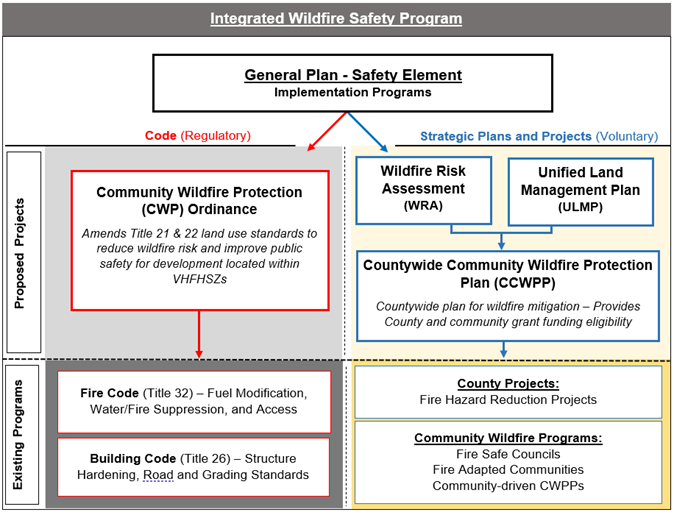 综合野火安全计划与总计划安全要素实施方案的图片。一个拟议的项目显示了社区野火保护条例和现有的消防法和建筑法中有关燃料改性、水/灭火、通道以及结构硬化、道路和分级标准的项目。此外，还描述了野火风险评估和统一土地管理计划的拟议项目，这导致了社区野火保护计划。这些现有的项目包括县里的项目，如减少火灾危险的项目，以及社区野火项目，其中包括防火安全委员会、适应火灾的社区，以及社区驱动的社区野火保护计划。