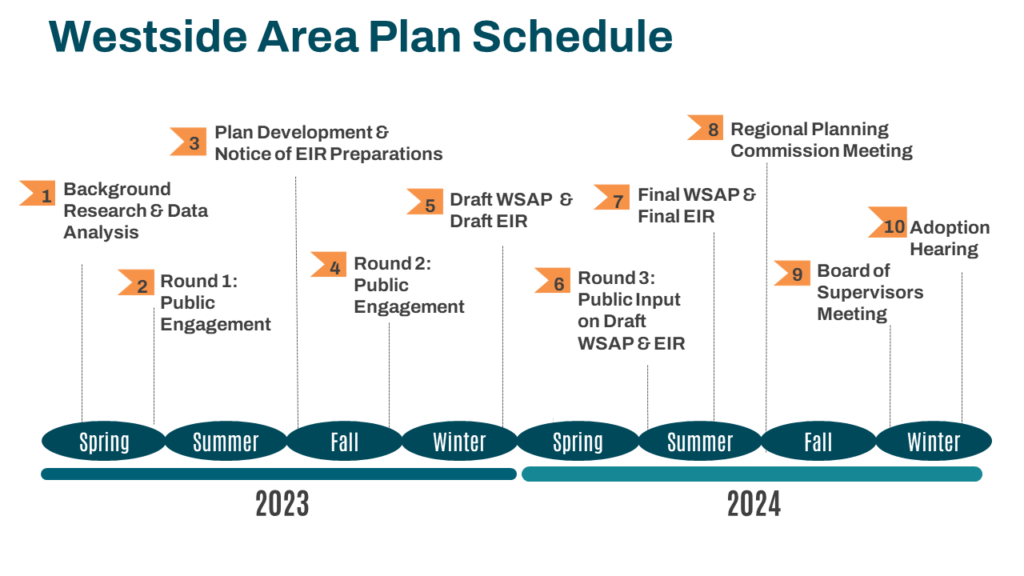 Westside Area Plan Timeline