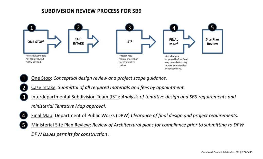 Diagram of subdivision review process for SB9