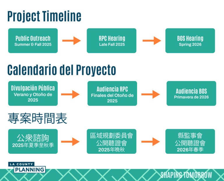 Picture showing a basic project timeline of the HOU project.