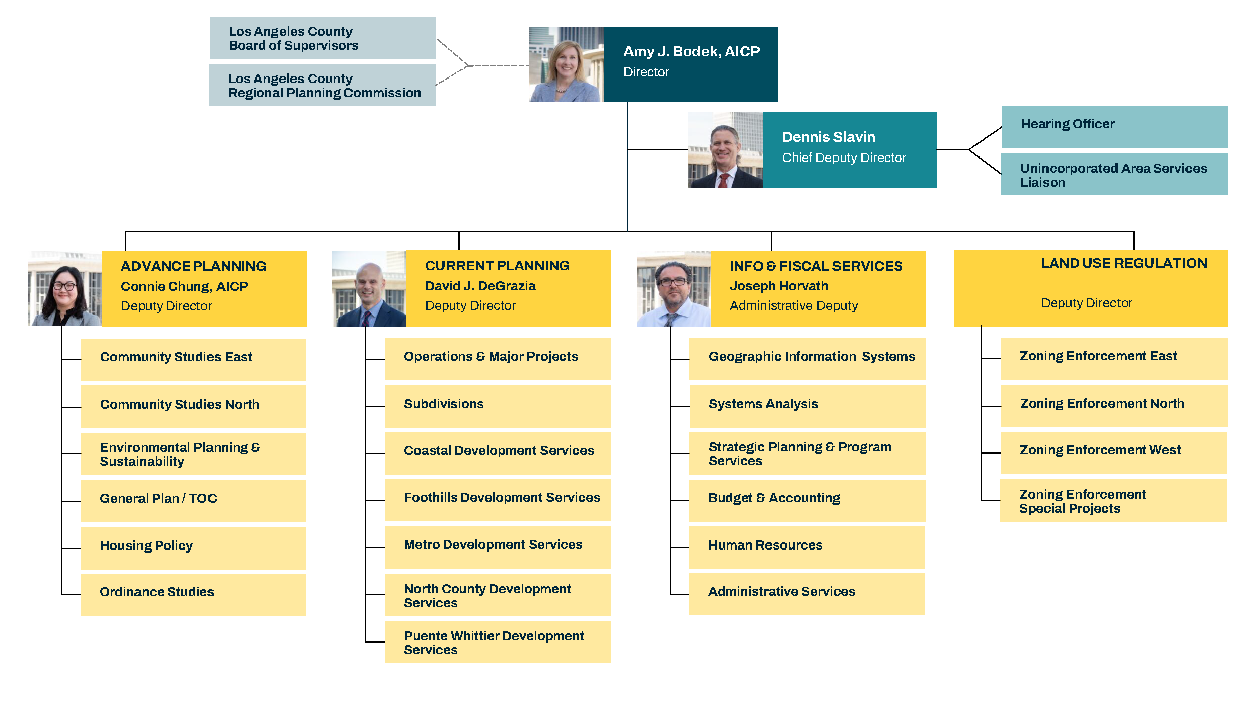 Organizational chart for LA County Planning. Shows names, title, and images of department management leaders and the sections that they manage.