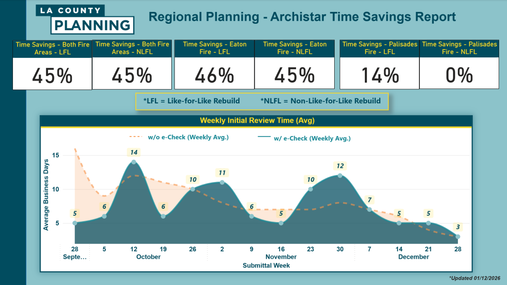 Regional Planning - Archstar Time Savings Report