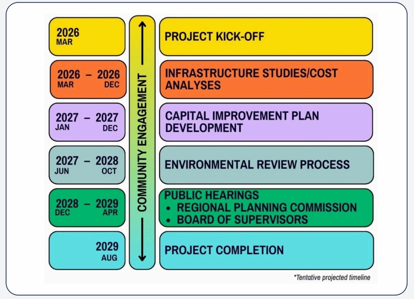 CIP project timeline
